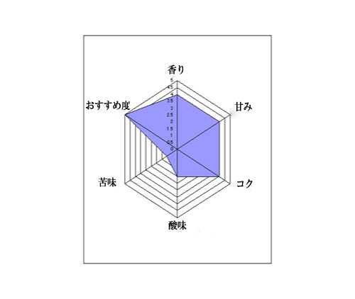 こだわり派におすすめ『武蔵』ブレンド