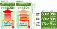 省エネで環境にやさしいLPガス給湯器