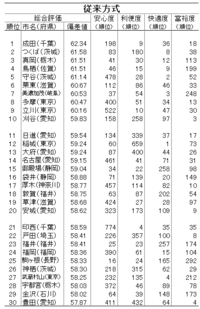 住みよさランキング。