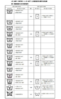 洗濯記号が「繊維製品の洗濯表示に関する JIS」で変わります