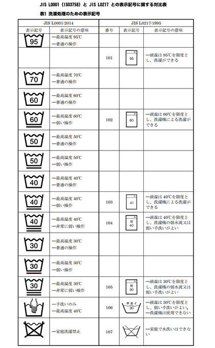 表 1 洗濯処理のための表示記号 表 1 洗濯処理のための表示記号