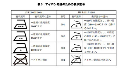 表 5 アイロン処理のための表示記号 表 5 アイロン処理のための表示記号