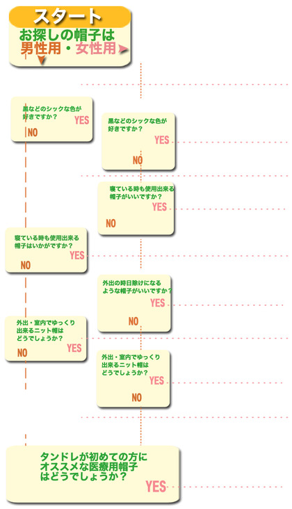 医療用帽子選び方