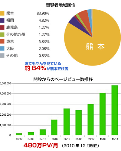 「おてもやんおすすめブログ」「おてもやんパートナーズ」 開設