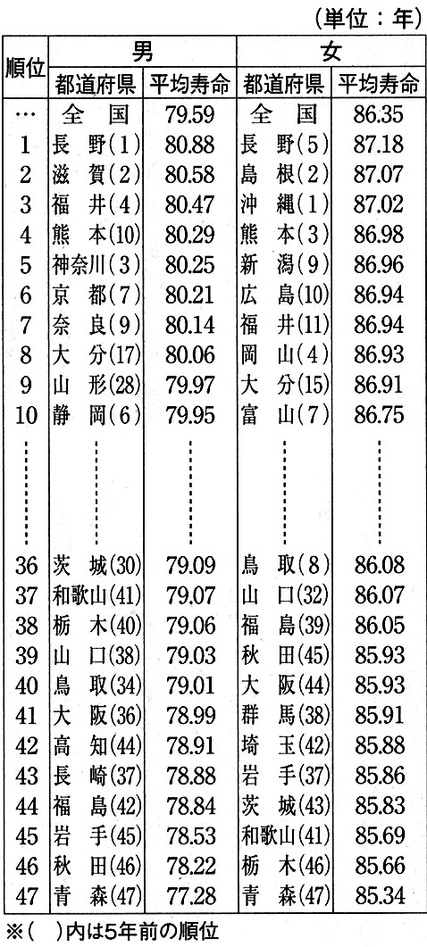 長寿県・短命県を分けた「新・生活習慣病」
