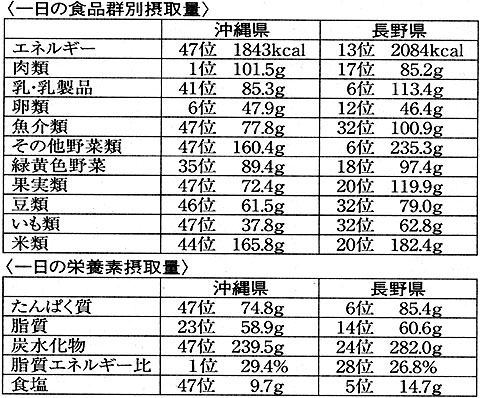 長寿県・短命県を分けた「新・生活習慣病」