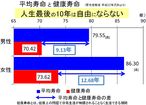 健康食品の機能性表示と市場性