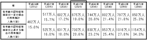日本における認知症の高齢者人口の将来推計に関する研究