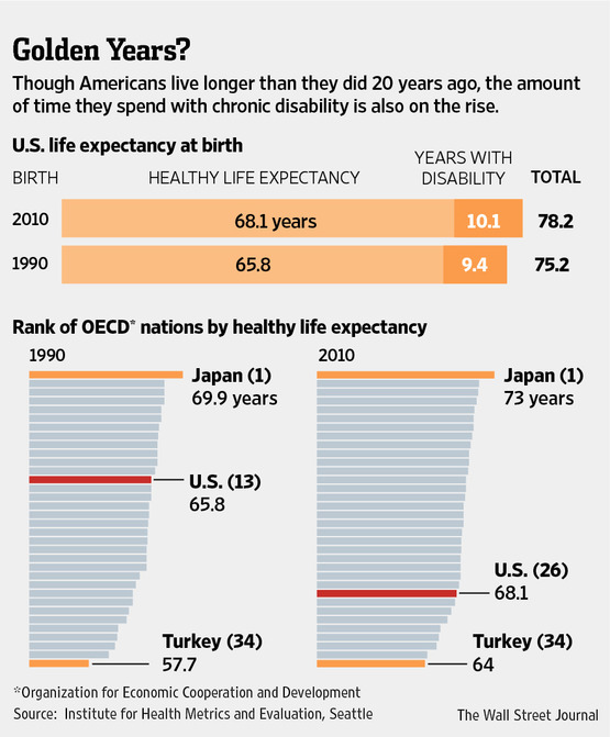 米国民の寿命は延びたが、健康度は低下=ワシントン大学