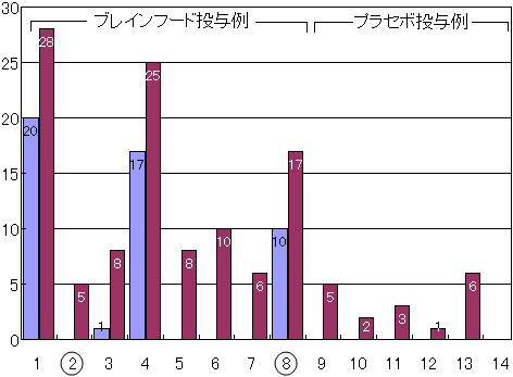 アルツハイマー病に驚くべき改善効果